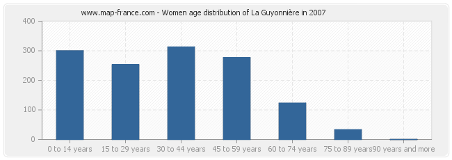 Women age distribution of La Guyonnière in 2007